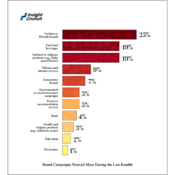 Study reveals 60% Rate their Kumbh Mela experience as “Very Spiritual”; Also, 44% Brands’ Campaign Recall Rate found among attendees